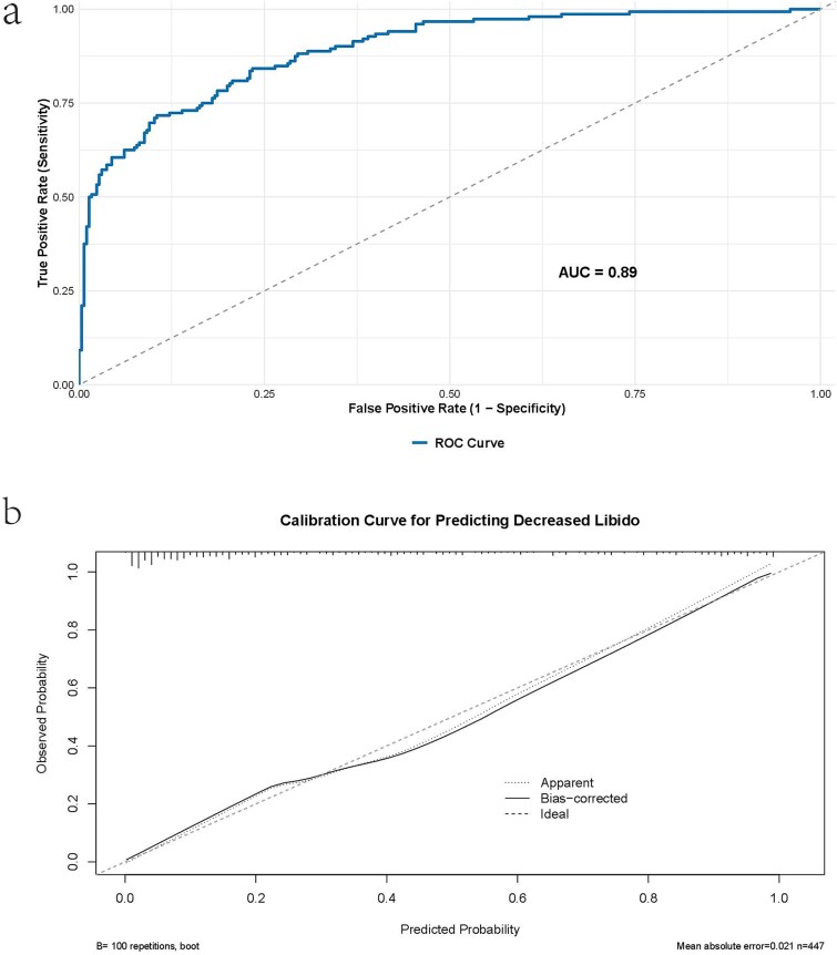 Risk factors for decreased libido in men at high-altitudes: a cross-sectional study.