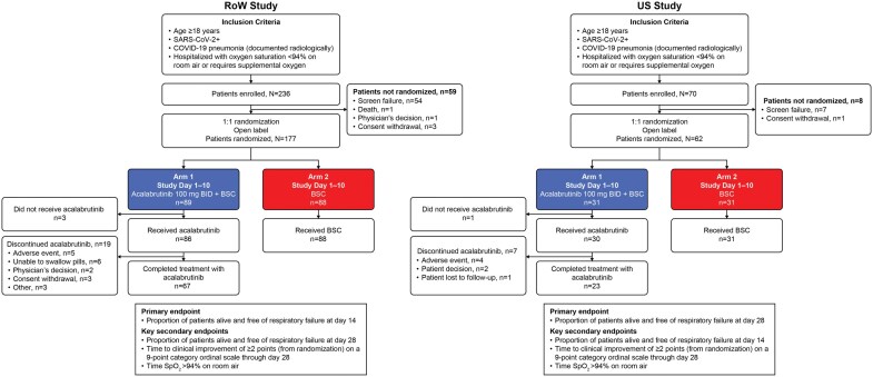Efficacy and safety of acalabrutinib with best supportive care versus best supportive care in patients with COVID-19 requiring hospitalization.