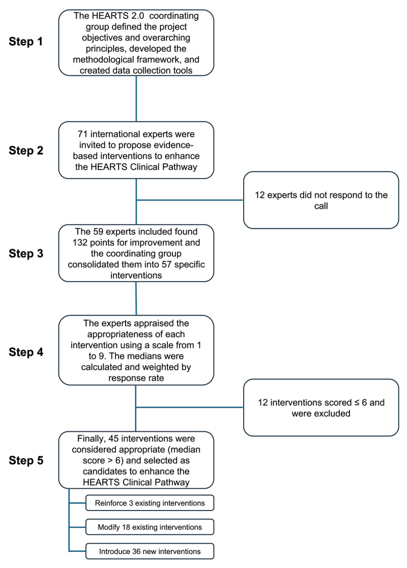 Candidate Interventions for Integrating Hypertension and Cardiovascular-Kidney-Metabolic Care in Primary Health Settings: HEARTS 2.0 Phase 1.