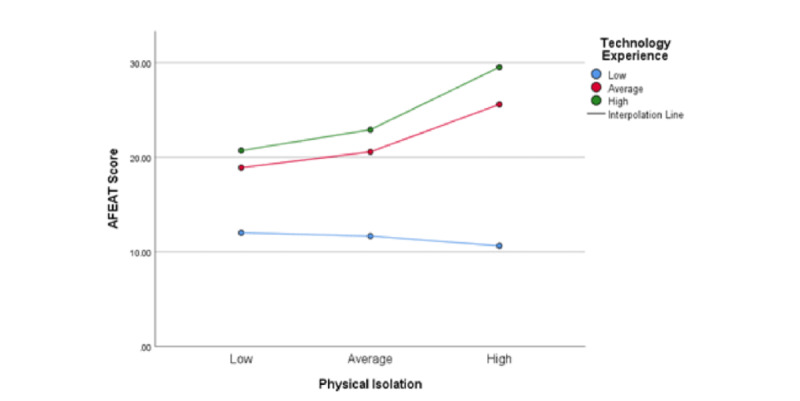 Factors Influencing Older Adults' Perception of the Age-Friendliness of Their Environment and the Impact of Loneliness, Technology Use, and Mobility: Quantitative Analysis.