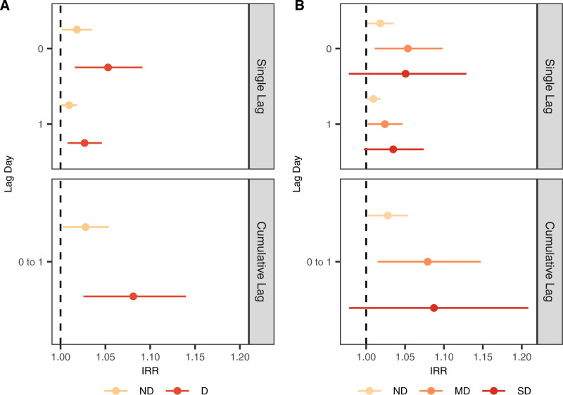 Compound drought and heatwave extreme weather events: Mortality risk in individuals with chronic respiratory disease.