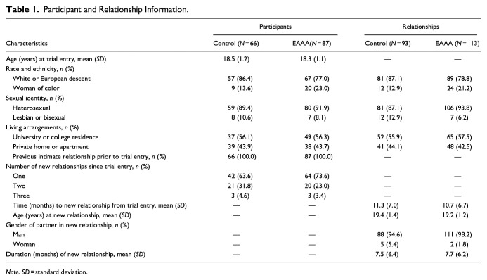 A Successful Sexual Assault Resistance Program Also Reduced Intimate Partner Violence.