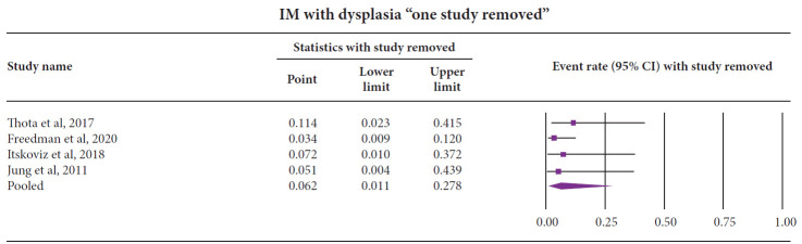 Prevalence of intestinal metaplasia, dysplasia, and esophageal adenocarcinoma in patients with irregular Z-line: a systematic review and meta-analysis.