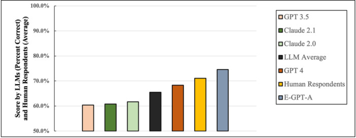 Domain-Specific Customization for Language Models in Otolaryngology: The ENT GPT Assistant.