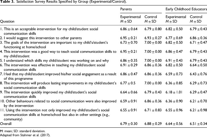 Parents' and Early Childhood Educators' Perceptions after the Implementation of the Pragmatic Intervention Programme (PICP).