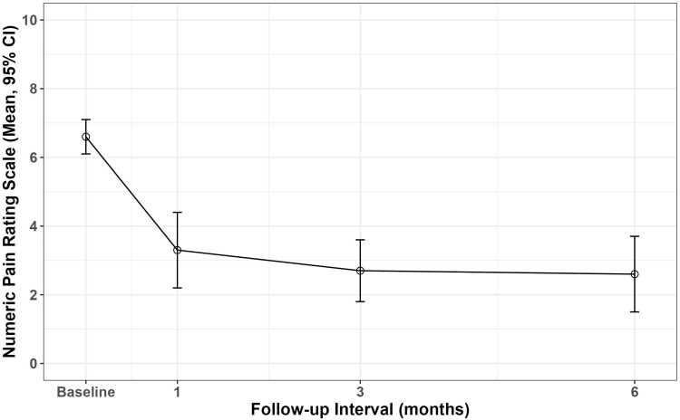 Supplemental Nucleus Pulposus Allograft in Patients with Lumbar Discogenic Pain: Evaluation of Clinical Outcomes and Quality of Life in Medicare Beneficiaries.