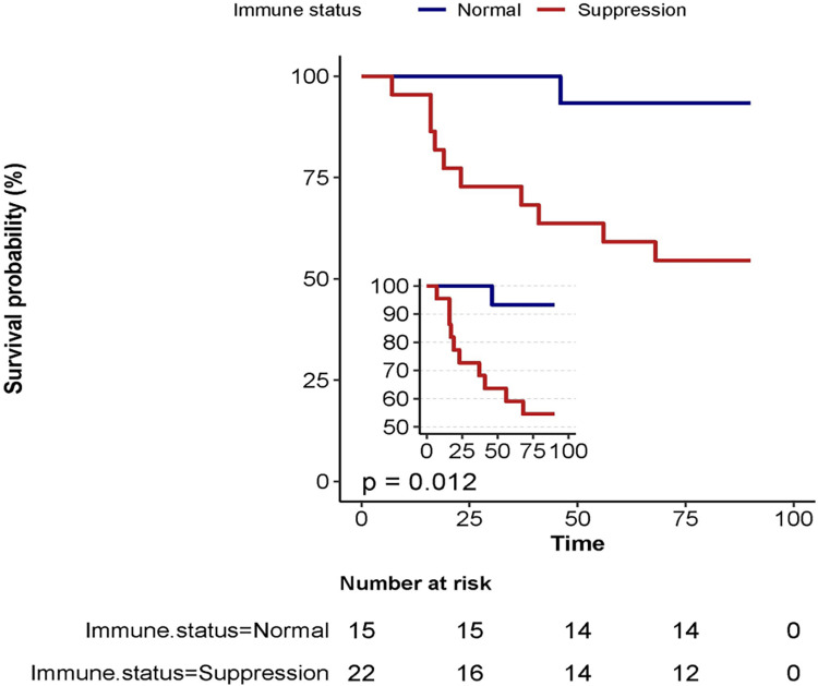 Diagnosis, clinical features, and mortality risk factors in a Chinese cohort with pulmonary mucormycosis.