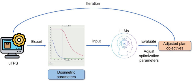Feasibility study of automatic radiotherapy treatment planning for cervical cancer using a large language model.