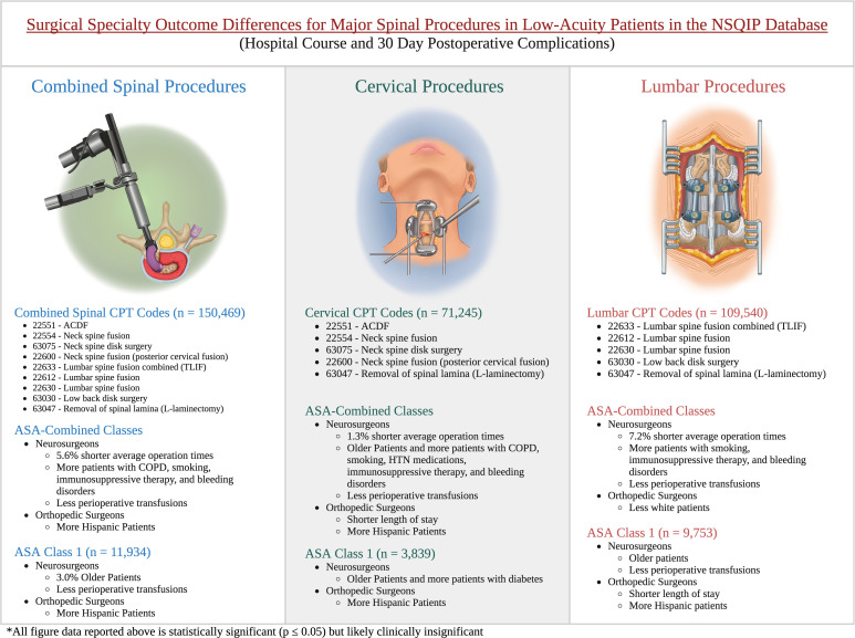 Surgical Specialty Outcome Differences for Major Spinal Procedures in Low-Acuity Patients.
