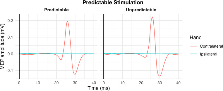 Predictable transcranial magnetic stimulation suppresses corticospinal excitability: a TMS experiment.