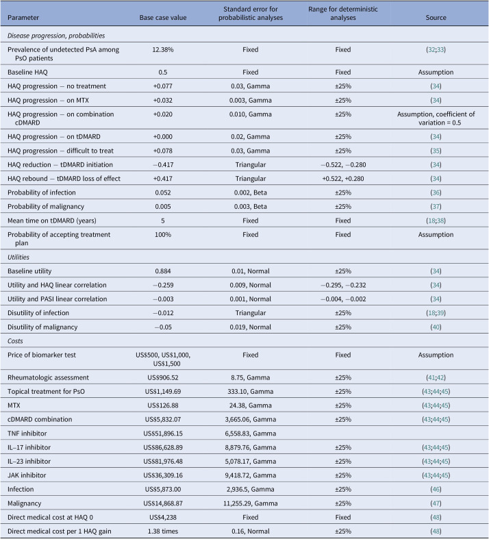 Identifying characteristics for a cost-effective psoriatic arthritis biomarker test: a development-focused health technology assessment.