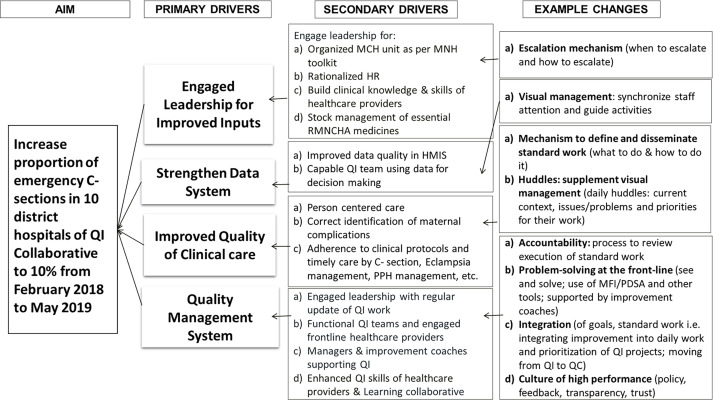 Quality improvement collaborative to increase access to caesarean sections: lessons from Bihar, India.