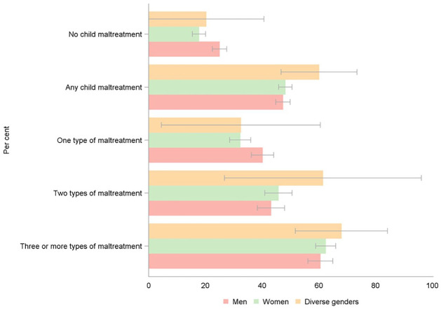 Child Maltreatment, Mental Health Disorders, and Health Risk Behaviors in People With Diverse Gender Identities.