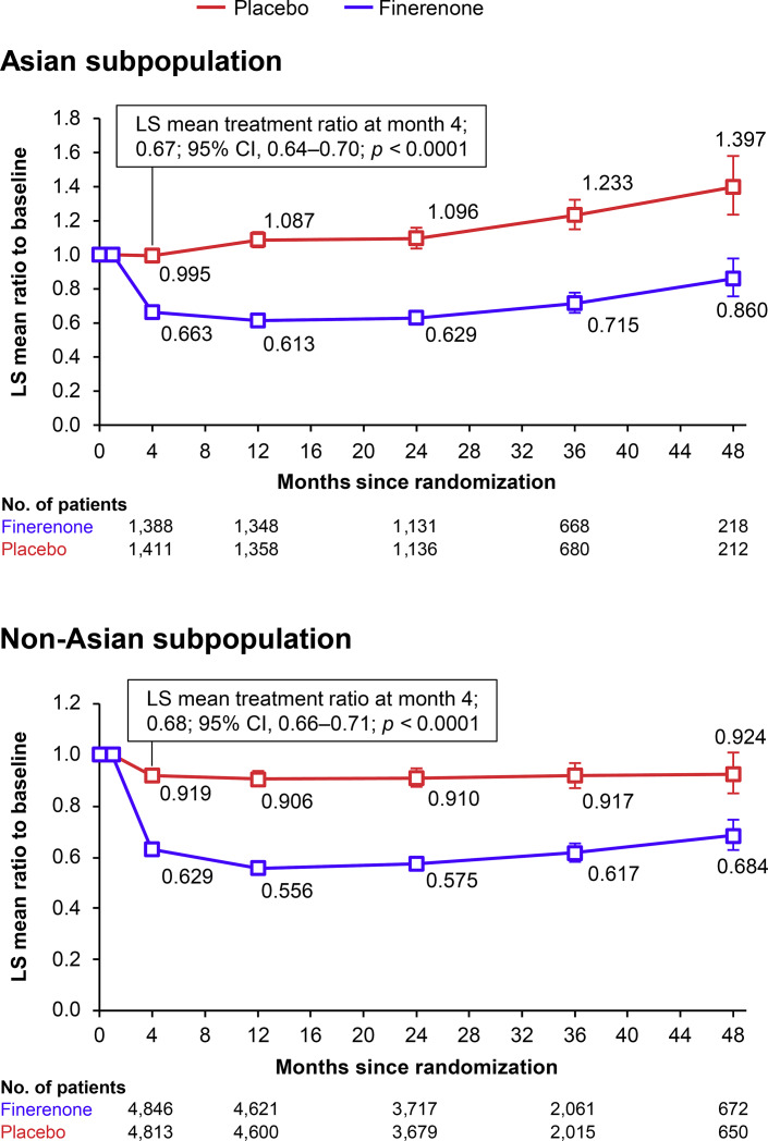 Efficacy and Safety of Finerenone in Asian Patients with Type 2 Diabetes and Chronic Kidney Disease: A FIDELITY Analysis.