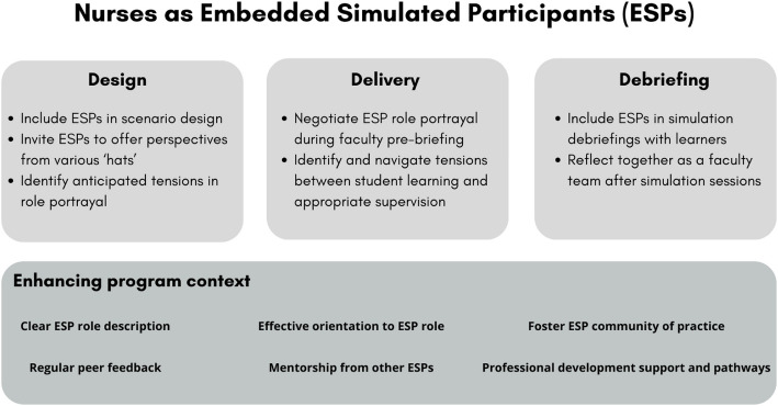 Navigating professional identities: nursing faculty as embedded simulation participants in medical student simulations.