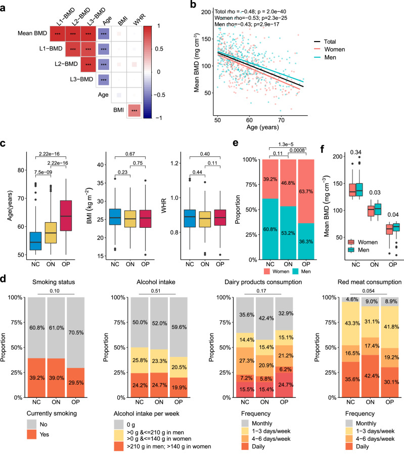 Metagenomic analysis revealing links between age, gut microbiota and bone loss in Chinese adults.
