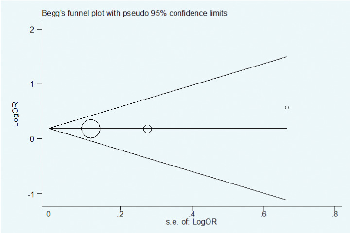 The Relationship between Female Genital Mutilation and Infertility: <i>A systematic review and meta-analysis</i>.