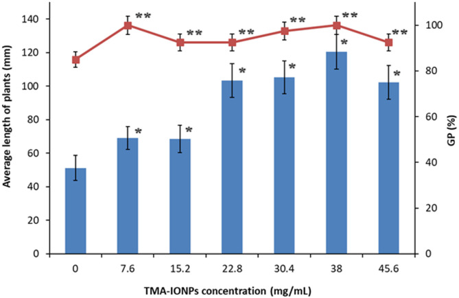 Evaluation of phytotoxicity and genotoxicity of TMA-stabilized iron-oxide nanoparticle in corn (Zea mays) young plants.