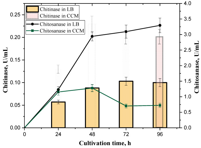 Comparative Potential of Chitinase and Chitosanase from the Strain <i>Bacillus thuringiensis</i> B-387 for the Production of Antifungal Chitosan Oligomers.