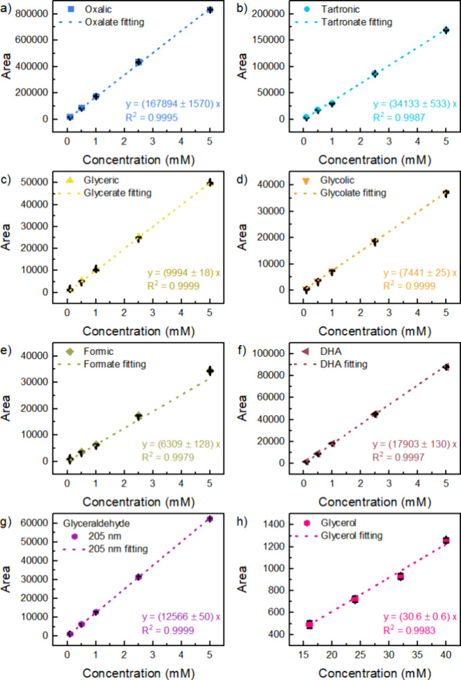 Simple and Effective HPLC Method for Elucidating Glycerol Oxidation Products.