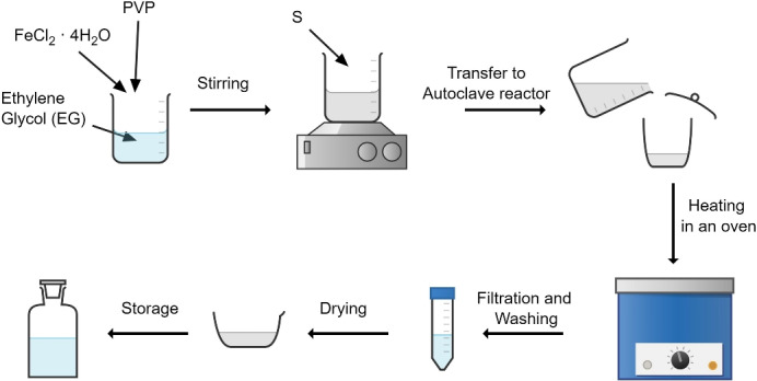 Understanding the phase changes and optical properties in the solvothermal synthesis of iron pyrite.