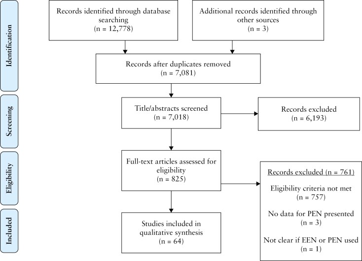 Partial Enteral Nutrition in the Management of Crohn's Disease: A Systematic Review and Meta-Analysis.