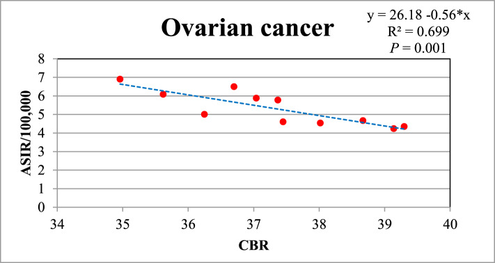 Breast and Ovarian Cancers' Incidence Trends Among Iraqi Women During 2012-2022 and Their Relationship to Fertility Patterns.