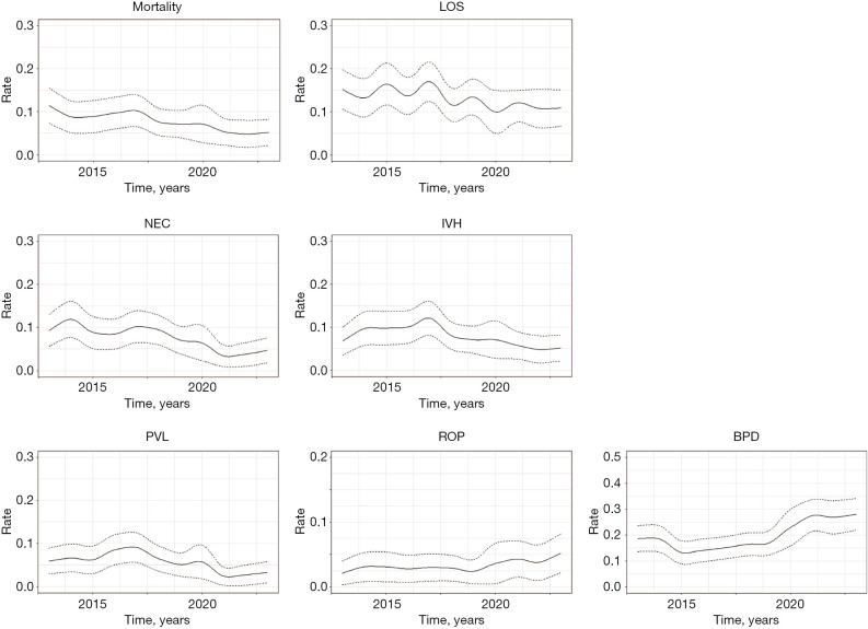 Trends in short-term outcomes of very low birth weight infants from a single center in Shanghai from 2013 to 2023.
