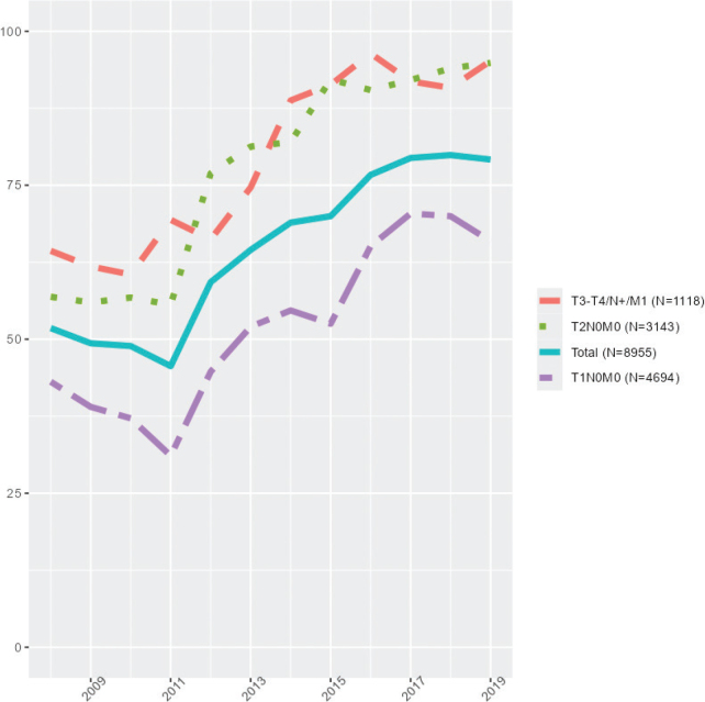Lower MeDiC score is associated with non-referral to multidisciplinary team meeting discussion in bladder cancer patients: a nationwide and population-based study.