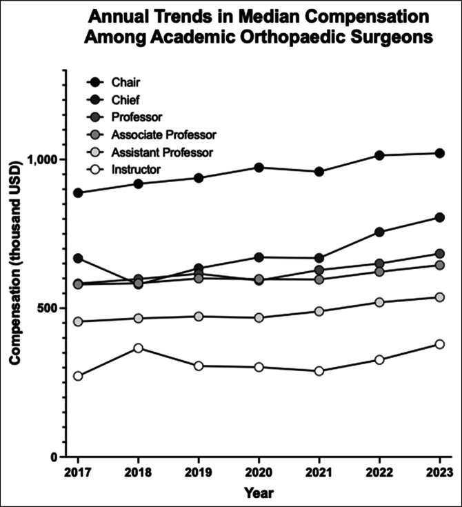 Academic Orthopaedic Surgeon Financial Compensation in the United States: Trends and Distribution.
