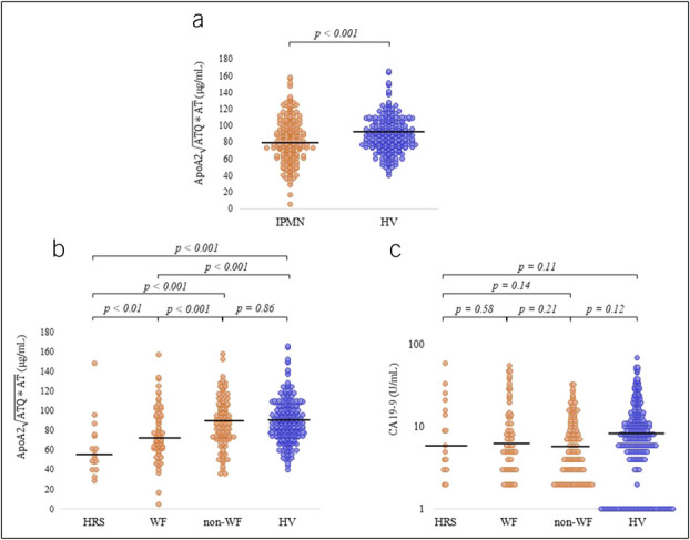 Risk Stratification for Malignant Potential of Intraductal Papillary Mucinous Neoplasms Using the Apolipoprotein-A2 Isoforms Blood Test.