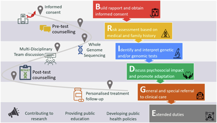 A step forward in genetic counselling: defining practice and ethics through the Genetic Counselling Practice Consortium in Hong Kong.