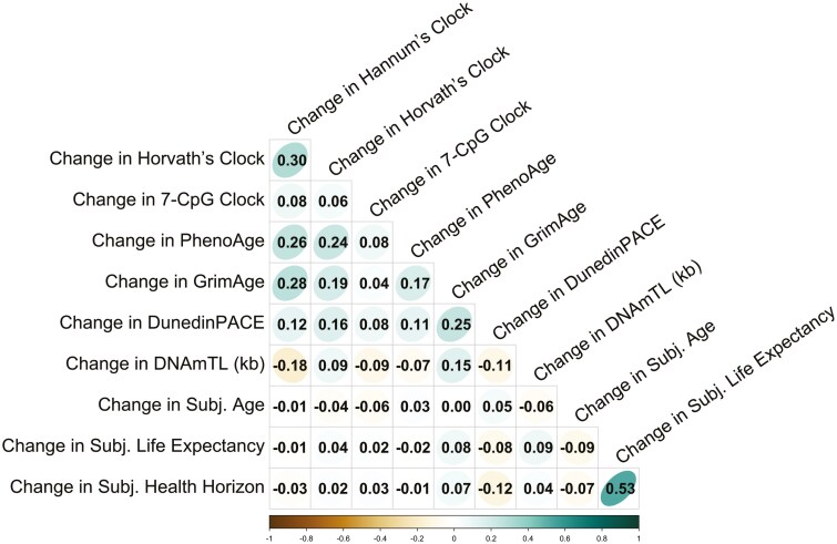 There Are Multiple Clocks That Time Us: Cross-Sectional and Longitudinal Associations Among 14 Alternative Indicators of Age and Aging.