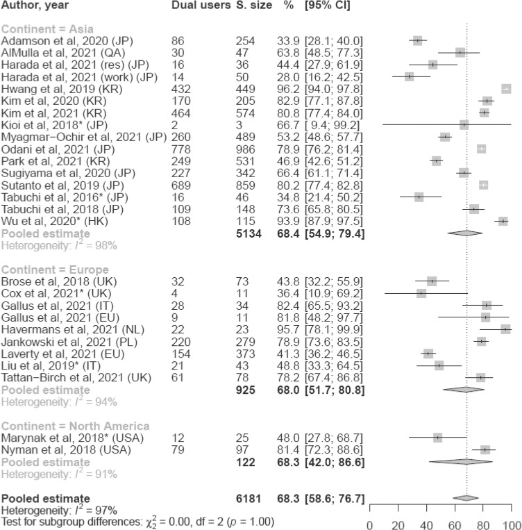 Patterns of Use of Heated Tobacco Products: A Comprehensive Systematic Review.