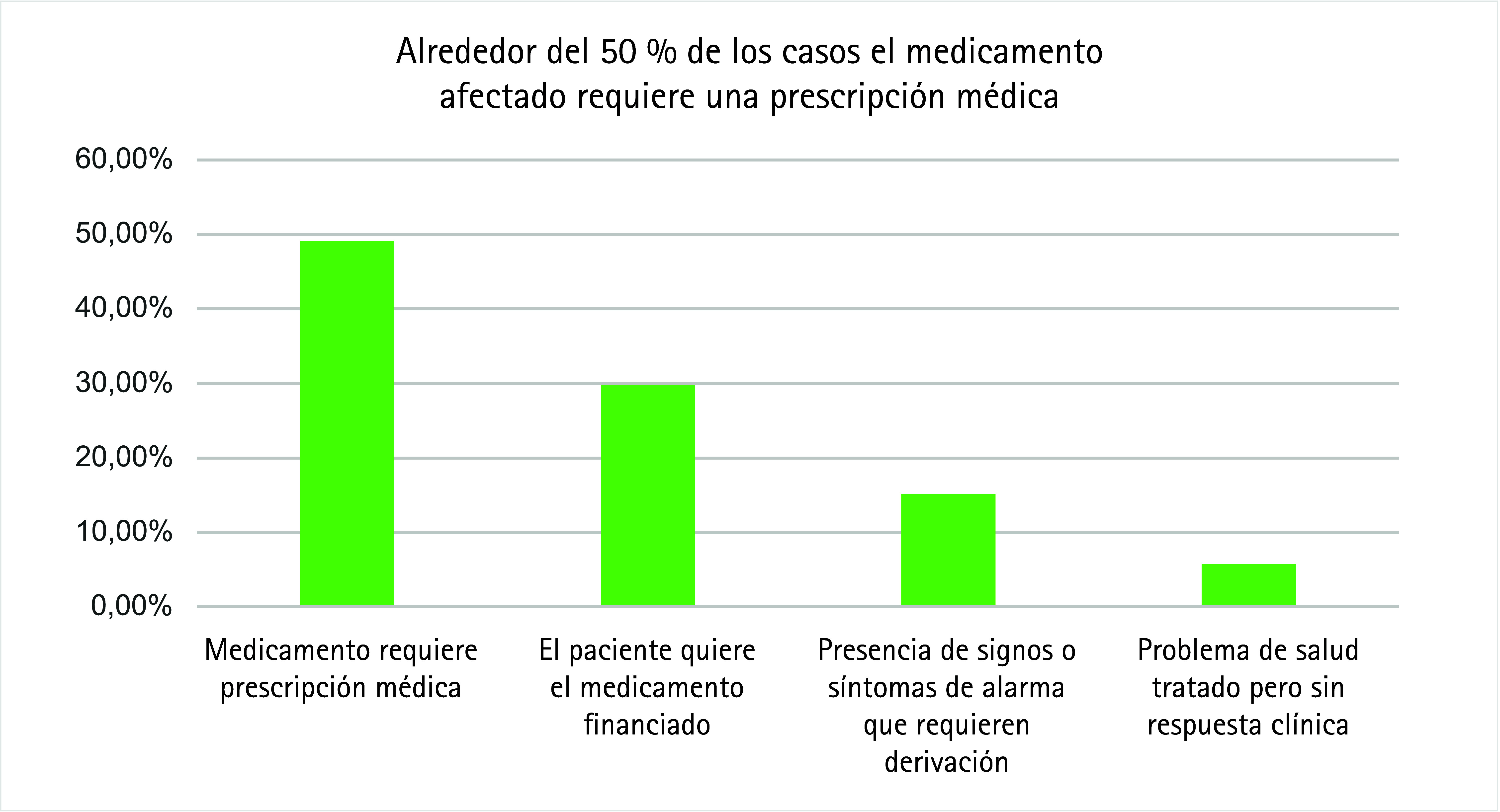 [Causes of Patient Referral by Community Pharmacists in Madrid: An Analysis of the Conexión Futuro Study].