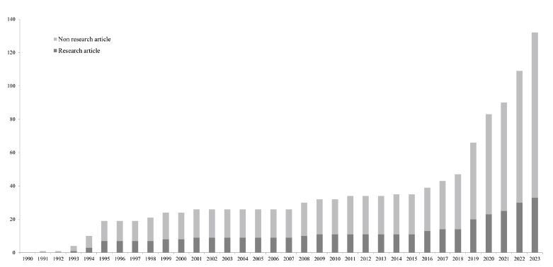 Trends in Studies on Transesophageal Echocardiography in Emergency Medicine: A Scoping Review.