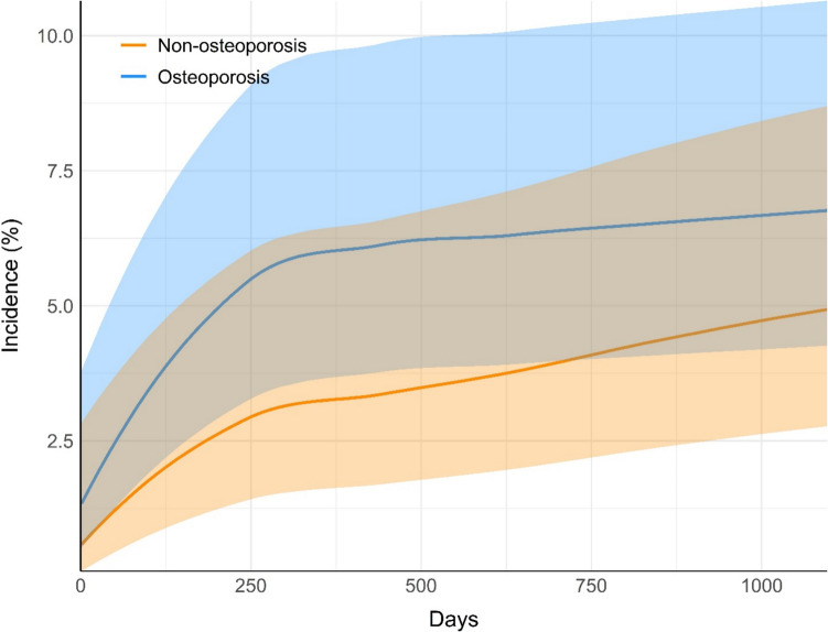 Osteoporosis is not associated with increased reoperation or fracture risk three years after total ankle arthroplasty: a retrospective cohort study.