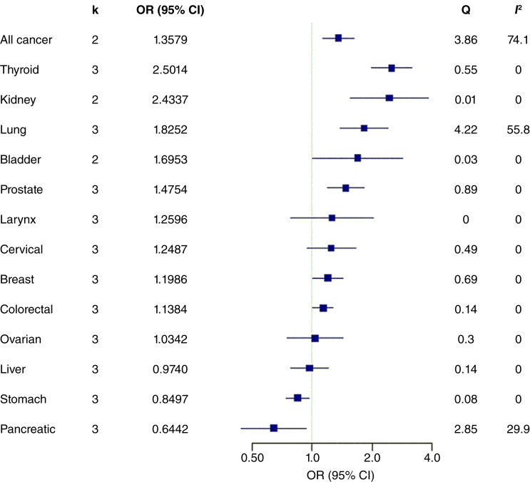 The Causal Relationship between Telomere Length and Cancer Risk: A Two-Sample Mendelian Randomization.