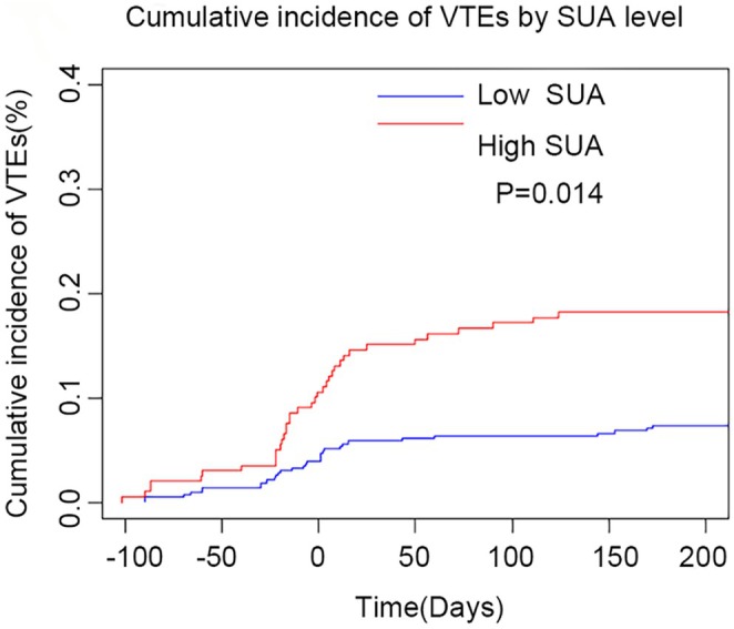 Association of Baseline Serum Uric Acid With Venous Thromboembolism and Clinical Outcomes in Patients With Non-Small Cell Lung Cancer.