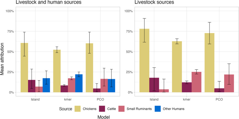 Transmission pathways of Campylobacter jejuni between humans and livestock in rural Ethiopia are highly complex and interdependent.
