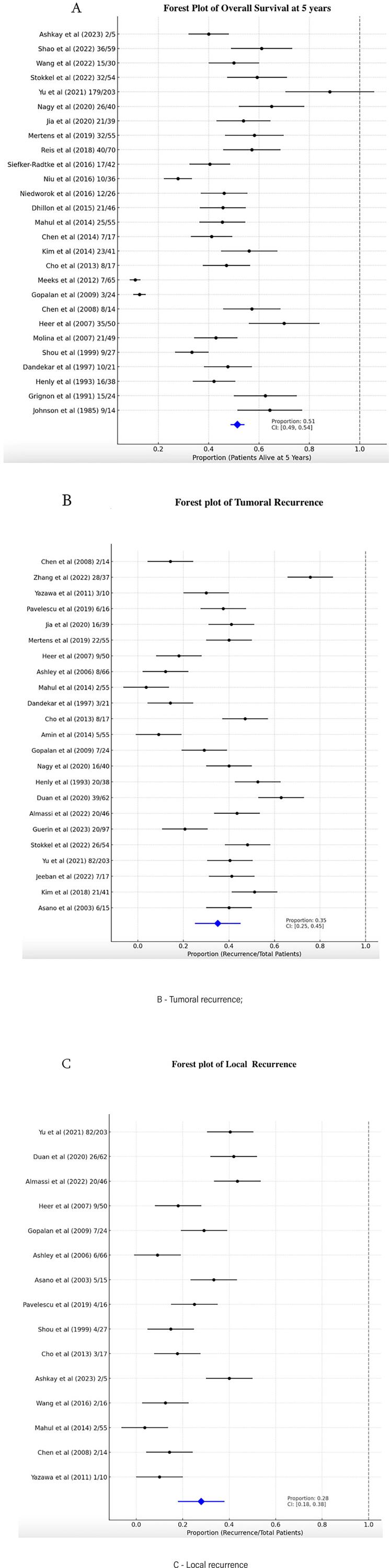 Urachal Carcinomas: A Comprehensive Systematic Review and Meta-analysis.