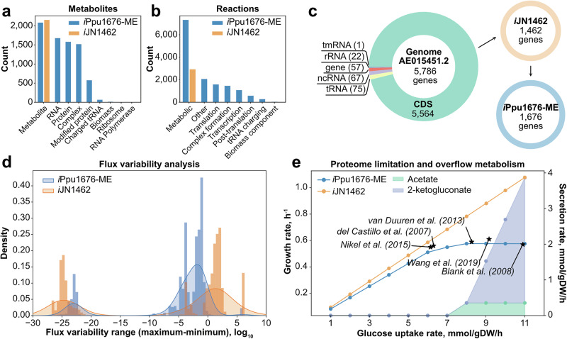 Model of metabolism and gene expression predicts proteome allocation in Pseudomonas putida.