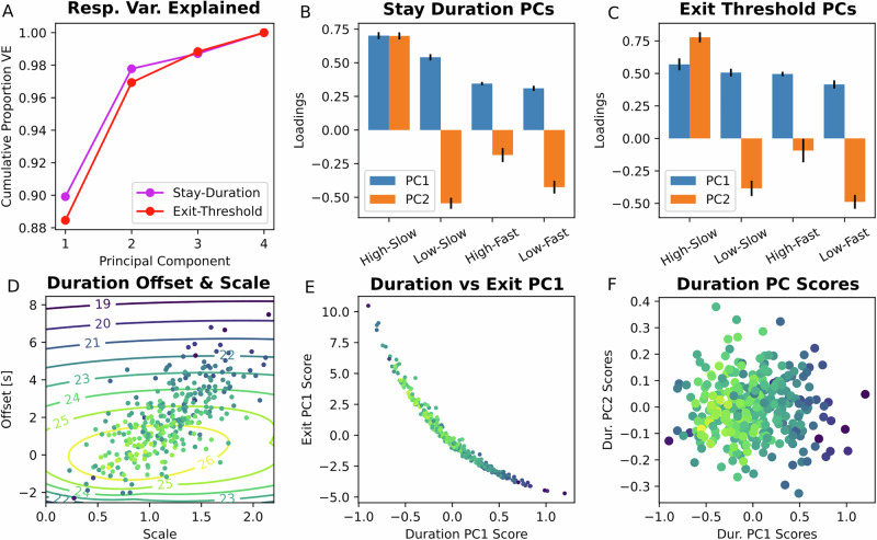 Ageing is associated with exaggerated overstaying in foraging behaviour.