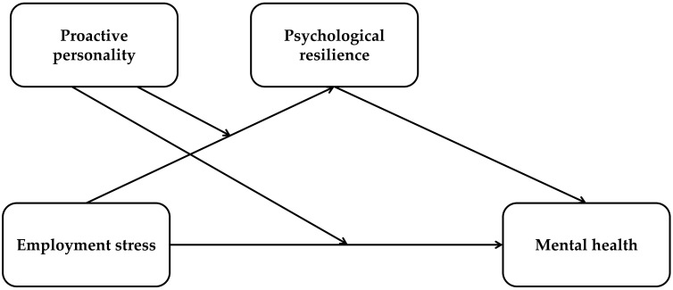 Employment Stress and Mental Health Among College Graduates: Exploring the Mediating Role of Psychological Resilience and Moderating Role of Proactive Personality.