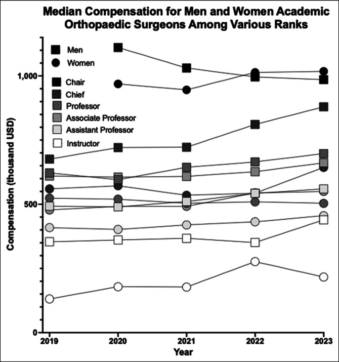 Academic Orthopaedic Surgeon Financial Compensation in the United States: Trends and Distribution.