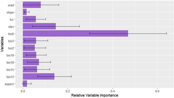 Modelling of past, current and future distribution of suitable habitat for Menelik's bushbuck (Tragelaphus sylvaticus meneliki Neumann, 1902) in the Ethiopian highlands.