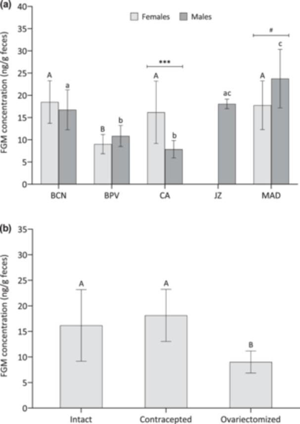 Noninvasive Assessment of Stress and Reproduction in Captive Lions (Panthera leo) Using Fecal Hormone Analysis.