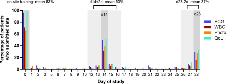 A Digital Home-Based Health Care Center for Remote Monitoring of Side Effects During Breast Cancer Therapy: Prospective, Single-Arm, Monocentric Feasibility Study.