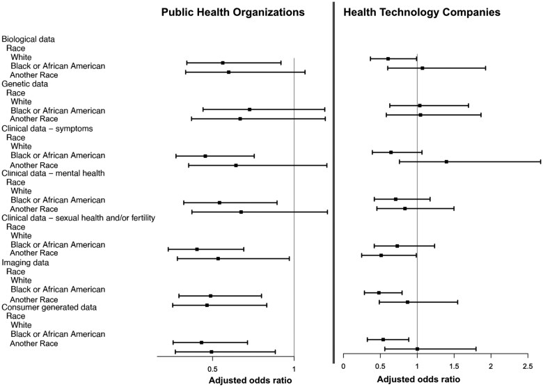 Integrating public preferences to overcome racial disparities in research: findings from a US survey on enhancing trust in research data-sharing practices.