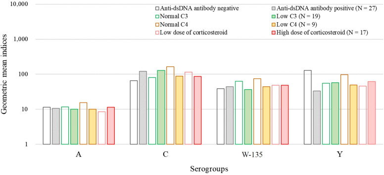 Serum bactericidal activity against meningococcus in patients with systemic lupus erythematosus.